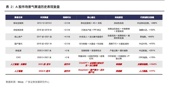 上半年的A股:哪些历史规律已经打破,哪些历史规律即将被打破