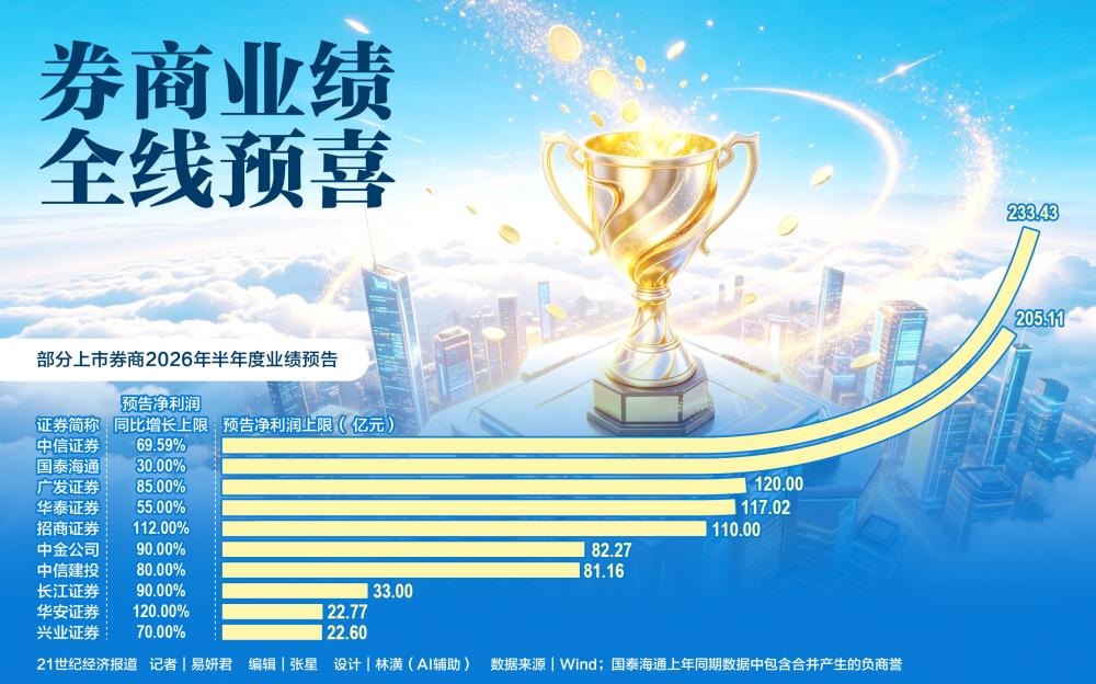 业绩全线爆发:5家券商半年净利超百亿 板块修复行情蓄势待发